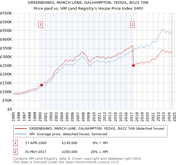 GREENBANKS, MARCH LANE, GALHAMPTON, YEOVIL, BA22 7AN: Price paid vs HM Land Registry's House Price Index