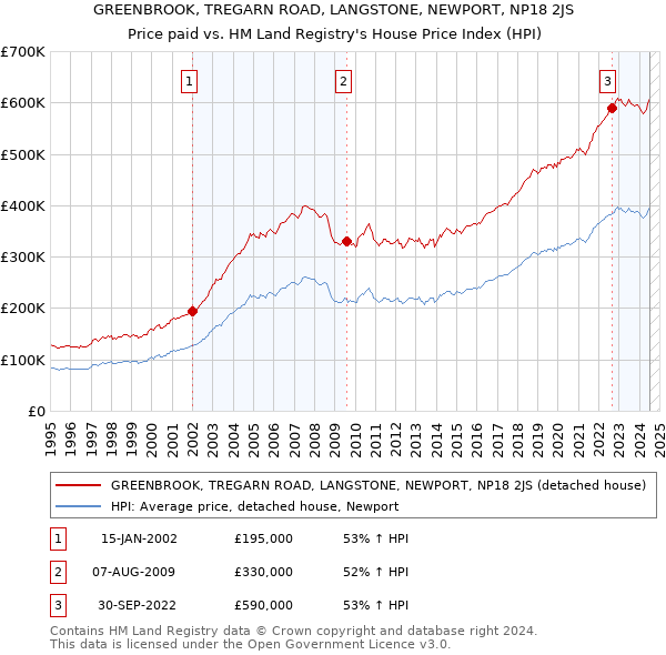 GREENBROOK, TREGARN ROAD, LANGSTONE, NEWPORT, NP18 2JS: Price paid vs HM Land Registry's House Price Index