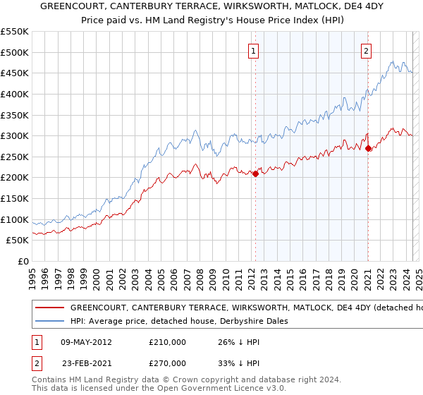 GREENCOURT, CANTERBURY TERRACE, WIRKSWORTH, MATLOCK, DE4 4DY: Price paid vs HM Land Registry's House Price Index