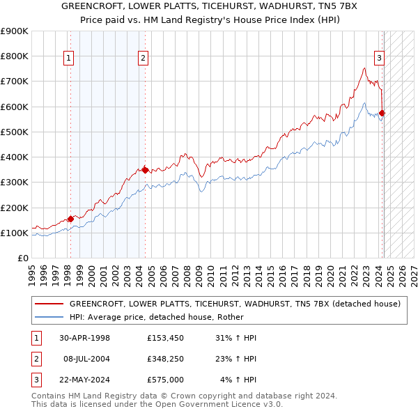 GREENCROFT, LOWER PLATTS, TICEHURST, WADHURST, TN5 7BX: Price paid vs HM Land Registry's House Price Index