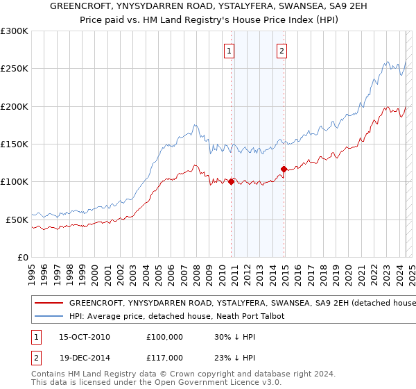 GREENCROFT, YNYSYDARREN ROAD, YSTALYFERA, SWANSEA, SA9 2EH: Price paid vs HM Land Registry's House Price Index