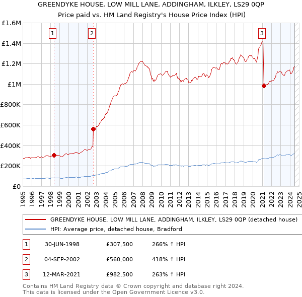 GREENDYKE HOUSE, LOW MILL LANE, ADDINGHAM, ILKLEY, LS29 0QP: Price paid vs HM Land Registry's House Price Index