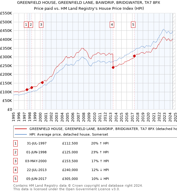 GREENFIELD HOUSE, GREENFIELD LANE, BAWDRIP, BRIDGWATER, TA7 8PX: Price paid vs HM Land Registry's House Price Index