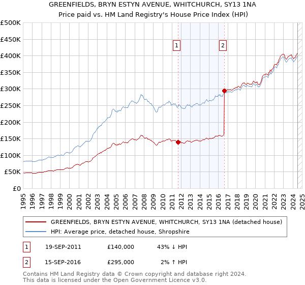 GREENFIELDS, BRYN ESTYN AVENUE, WHITCHURCH, SY13 1NA: Price paid vs HM Land Registry's House Price Index