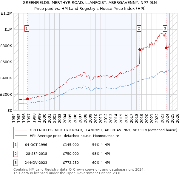 GREENFIELDS, MERTHYR ROAD, LLANFOIST, ABERGAVENNY, NP7 9LN: Price paid vs HM Land Registry's House Price Index