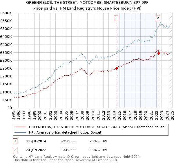 GREENFIELDS, THE STREET, MOTCOMBE, SHAFTESBURY, SP7 9PF: Price paid vs HM Land Registry's House Price Index