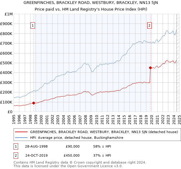 GREENFINCHES, BRACKLEY ROAD, WESTBURY, BRACKLEY, NN13 5JN: Price paid vs HM Land Registry's House Price Index