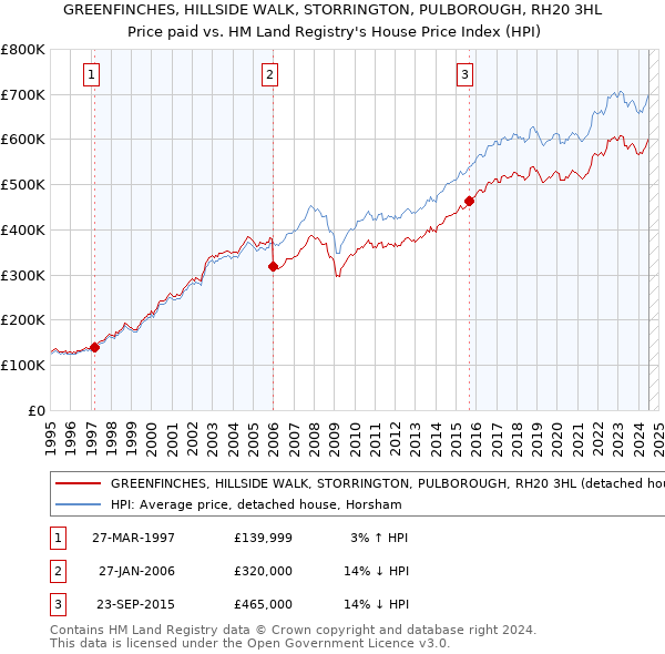 GREENFINCHES, HILLSIDE WALK, STORRINGTON, PULBOROUGH, RH20 3HL: Price paid vs HM Land Registry's House Price Index