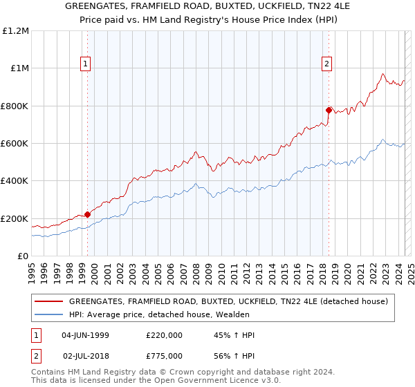 GREENGATES, FRAMFIELD ROAD, BUXTED, UCKFIELD, TN22 4LE: Price paid vs HM Land Registry's House Price Index