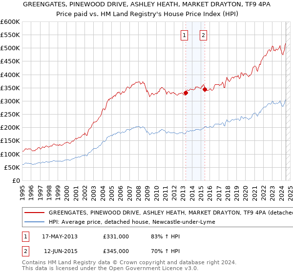 GREENGATES, PINEWOOD DRIVE, ASHLEY HEATH, MARKET DRAYTON, TF9 4PA: Price paid vs HM Land Registry's House Price Index