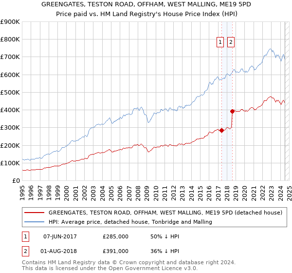 GREENGATES, TESTON ROAD, OFFHAM, WEST MALLING, ME19 5PD: Price paid vs HM Land Registry's House Price Index