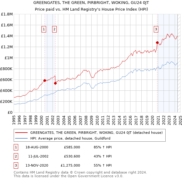 GREENGATES, THE GREEN, PIRBRIGHT, WOKING, GU24 0JT: Price paid vs HM Land Registry's House Price Index