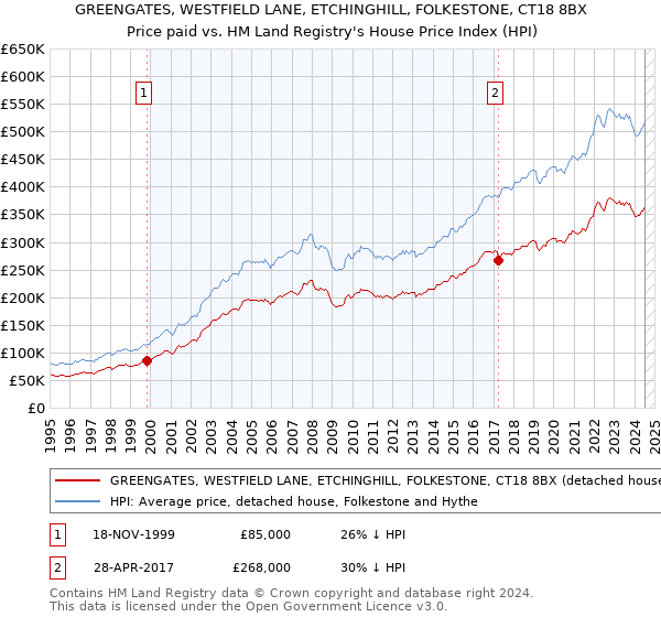 GREENGATES, WESTFIELD LANE, ETCHINGHILL, FOLKESTONE, CT18 8BX: Price paid vs HM Land Registry's House Price Index