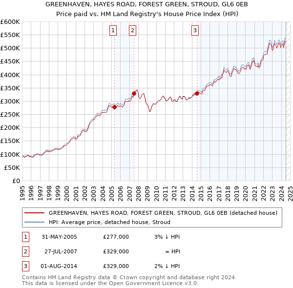 GREENHAVEN, HAYES ROAD, FOREST GREEN, STROUD, GL6 0EB: Price paid vs HM Land Registry's House Price Index