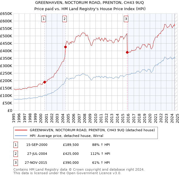 GREENHAVEN, NOCTORUM ROAD, PRENTON, CH43 9UQ: Price paid vs HM Land Registry's House Price Index