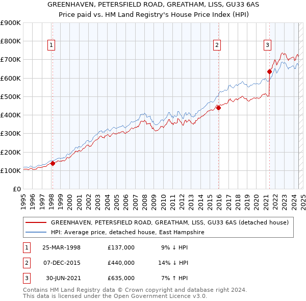 GREENHAVEN, PETERSFIELD ROAD, GREATHAM, LISS, GU33 6AS: Price paid vs HM Land Registry's House Price Index