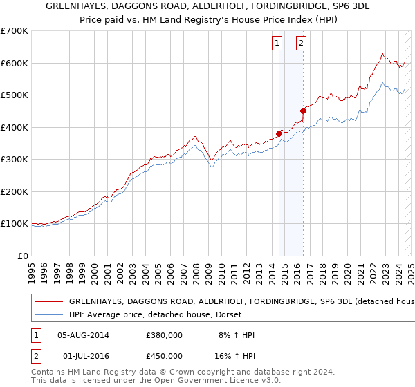 GREENHAYES, DAGGONS ROAD, ALDERHOLT, FORDINGBRIDGE, SP6 3DL: Price paid vs HM Land Registry's House Price Index