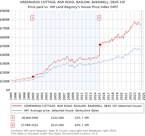 GREENHEAD COTTAGE, BAR ROAD, BASLOW, BAKEWELL, DE45 1SF: Price paid vs HM Land Registry's House Price Index