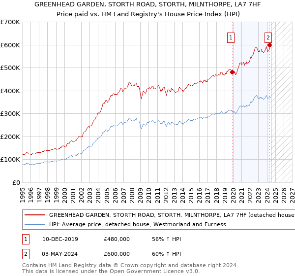 GREENHEAD GARDEN, STORTH ROAD, STORTH, MILNTHORPE, LA7 7HF: Price paid vs HM Land Registry's House Price Index