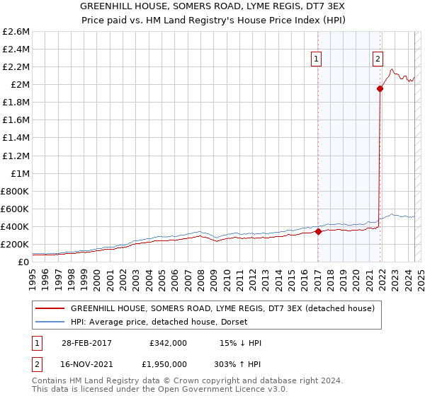 GREENHILL HOUSE, SOMERS ROAD, LYME REGIS, DT7 3EX: Price paid vs HM Land Registry's House Price Index