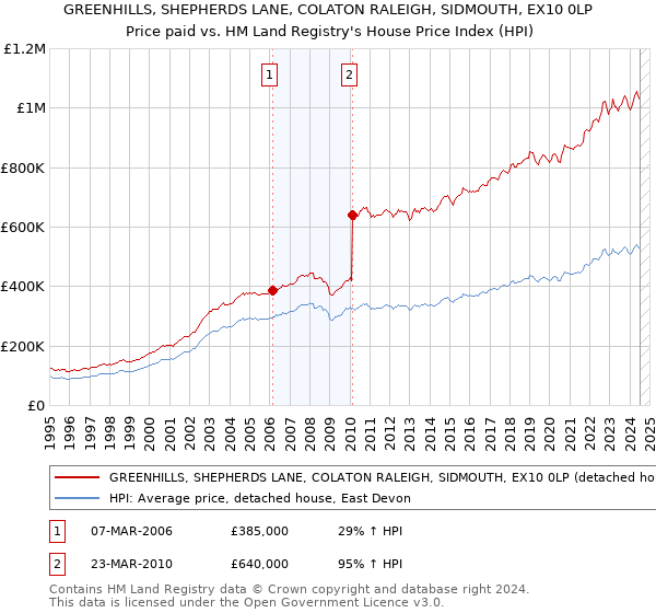 GREENHILLS, SHEPHERDS LANE, COLATON RALEIGH, SIDMOUTH, EX10 0LP: Price paid vs HM Land Registry's House Price Index