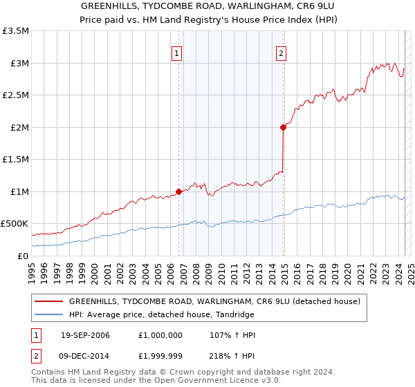 GREENHILLS, TYDCOMBE ROAD, WARLINGHAM, CR6 9LU: Price paid vs HM Land Registry's House Price Index