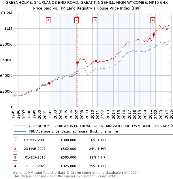 GREENHOLME, SPURLANDS END ROAD, GREAT KINGSHILL, HIGH WYCOMBE, HP15 6HX: Price paid vs HM Land Registry's House Price Index