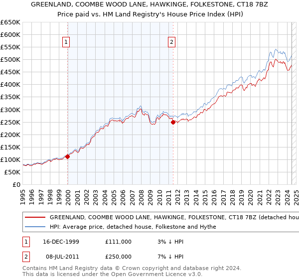 GREENLAND, COOMBE WOOD LANE, HAWKINGE, FOLKESTONE, CT18 7BZ: Price paid vs HM Land Registry's House Price Index