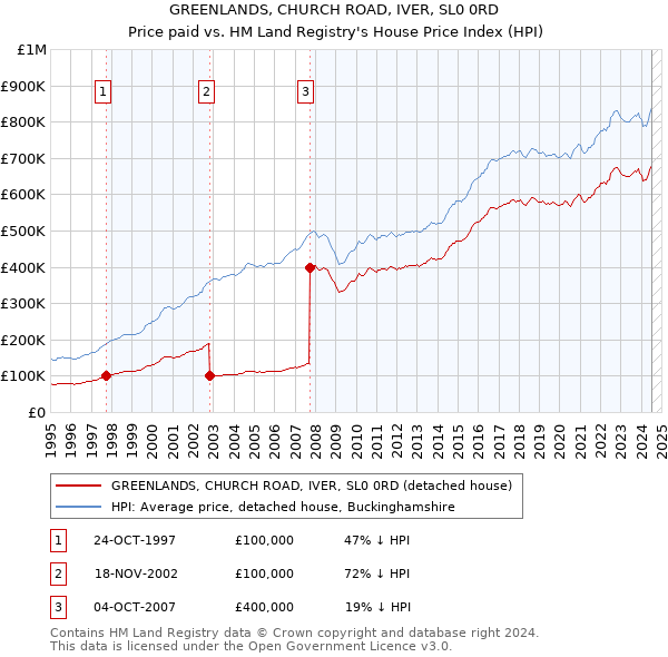 GREENLANDS, CHURCH ROAD, IVER, SL0 0RD: Price paid vs HM Land Registry's House Price Index