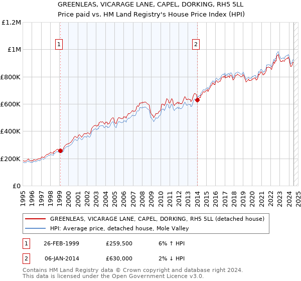 GREENLEAS, VICARAGE LANE, CAPEL, DORKING, RH5 5LL: Price paid vs HM Land Registry's House Price Index