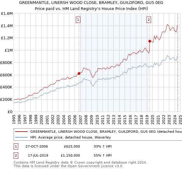 GREENMANTLE, LINERSH WOOD CLOSE, BRAMLEY, GUILDFORD, GU5 0EG: Price paid vs HM Land Registry's House Price Index