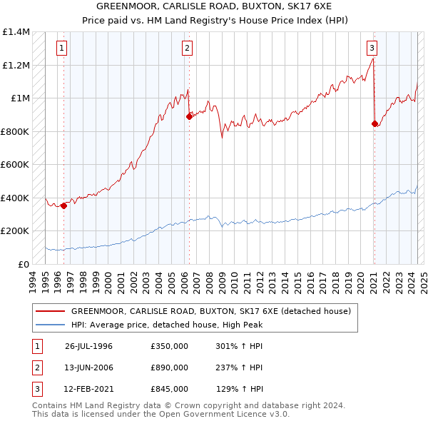 GREENMOOR, CARLISLE ROAD, BUXTON, SK17 6XE: Price paid vs HM Land Registry's House Price Index