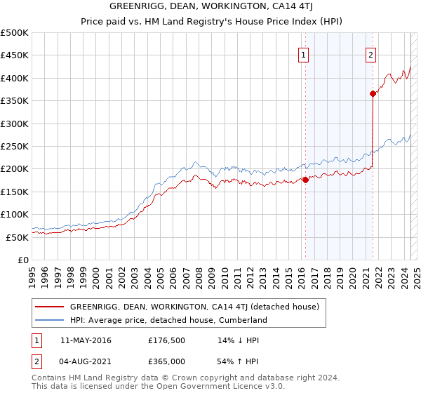 GREENRIGG, DEAN, WORKINGTON, CA14 4TJ: Price paid vs HM Land Registry's House Price Index