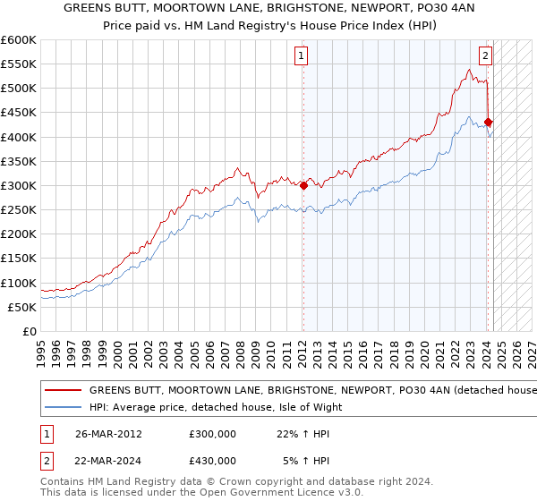 GREENS BUTT, MOORTOWN LANE, BRIGHSTONE, NEWPORT, PO30 4AN: Price paid vs HM Land Registry's House Price Index