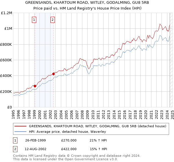 GREENSANDS, KHARTOUM ROAD, WITLEY, GODALMING, GU8 5RB: Price paid vs HM Land Registry's House Price Index