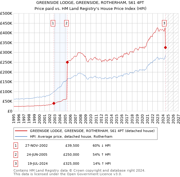 GREENSIDE LODGE, GREENSIDE, ROTHERHAM, S61 4PT: Price paid vs HM Land Registry's House Price Index