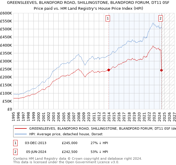 GREENSLEEVES, BLANDFORD ROAD, SHILLINGSTONE, BLANDFORD FORUM, DT11 0SF: Price paid vs HM Land Registry's House Price Index