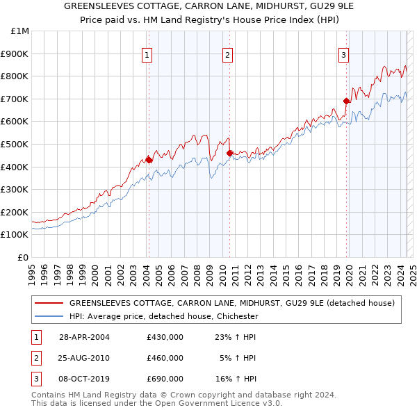 GREENSLEEVES COTTAGE, CARRON LANE, MIDHURST, GU29 9LE: Price paid vs HM Land Registry's House Price Index