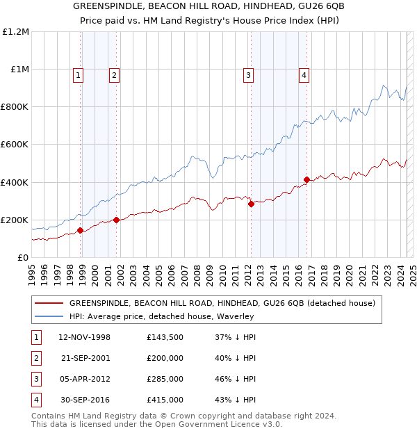 GREENSPINDLE, BEACON HILL ROAD, HINDHEAD, GU26 6QB: Price paid vs HM Land Registry's House Price Index