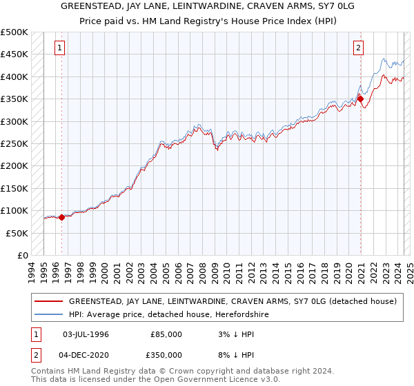 GREENSTEAD, JAY LANE, LEINTWARDINE, CRAVEN ARMS, SY7 0LG: Price paid vs HM Land Registry's House Price Index