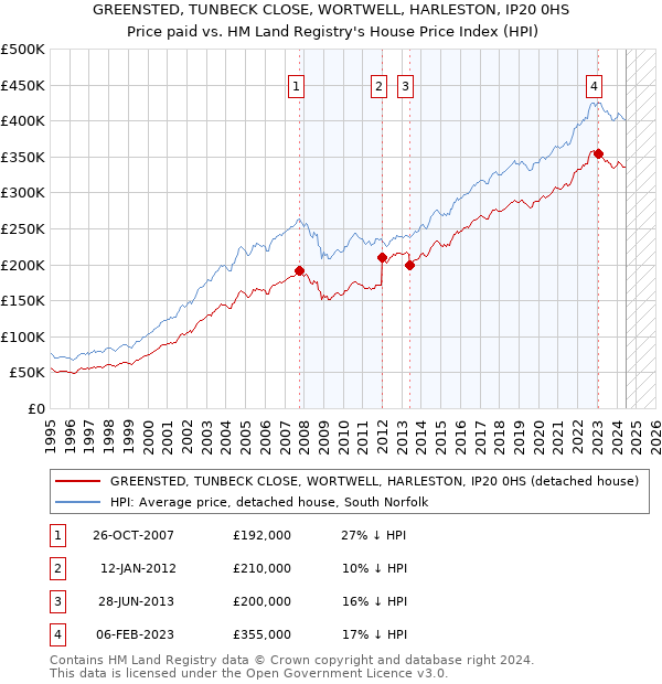 GREENSTED, TUNBECK CLOSE, WORTWELL, HARLESTON, IP20 0HS: Price paid vs HM Land Registry's House Price Index