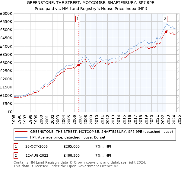 GREENSTONE, THE STREET, MOTCOMBE, SHAFTESBURY, SP7 9PE: Price paid vs HM Land Registry's House Price Index