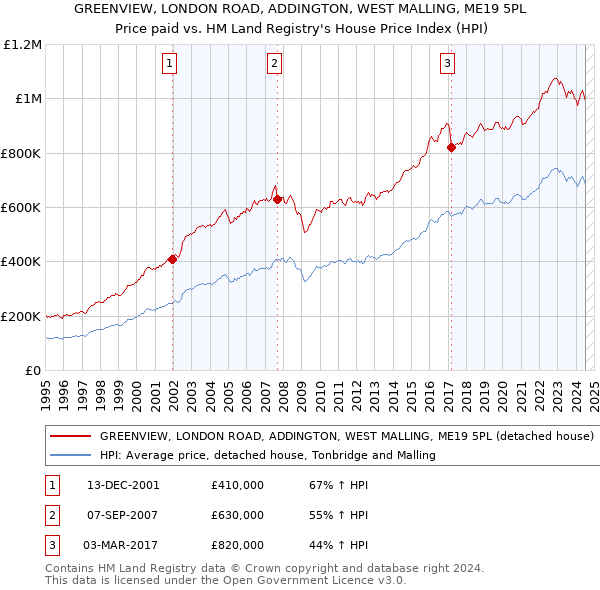 GREENVIEW, LONDON ROAD, ADDINGTON, WEST MALLING, ME19 5PL: Price paid vs HM Land Registry's House Price Index