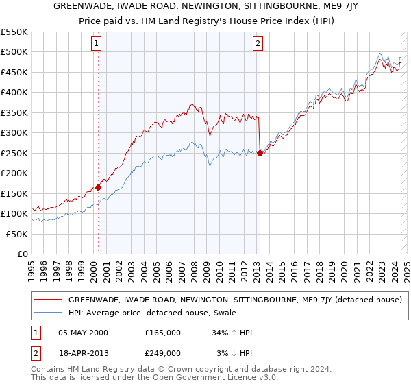 GREENWADE, IWADE ROAD, NEWINGTON, SITTINGBOURNE, ME9 7JY: Price paid vs HM Land Registry's House Price Index