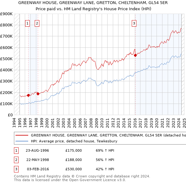 GREENWAY HOUSE, GREENWAY LANE, GRETTON, CHELTENHAM, GL54 5ER: Price paid vs HM Land Registry's House Price Index