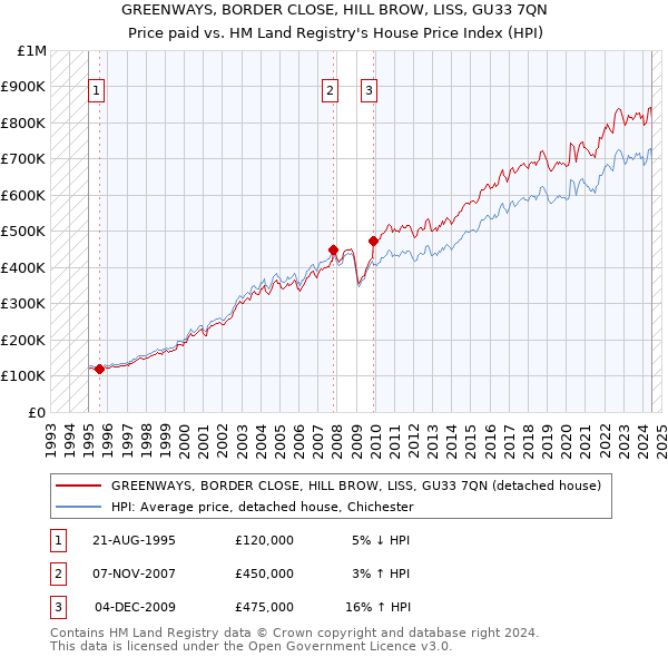 GREENWAYS, BORDER CLOSE, HILL BROW, LISS, GU33 7QN: Price paid vs HM Land Registry's House Price Index