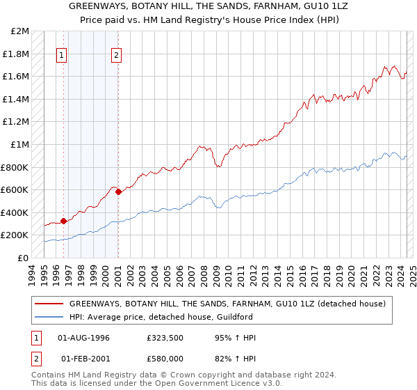 GREENWAYS, BOTANY HILL, THE SANDS, FARNHAM, GU10 1LZ: Price paid vs HM Land Registry's House Price Index