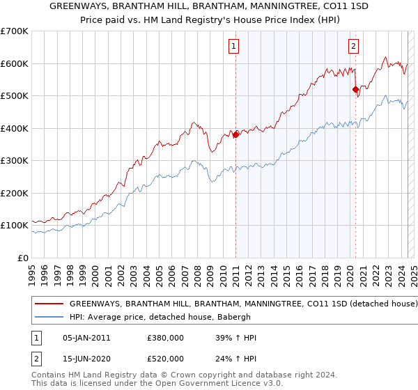 GREENWAYS, BRANTHAM HILL, BRANTHAM, MANNINGTREE, CO11 1SD: Price paid vs HM Land Registry's House Price Index