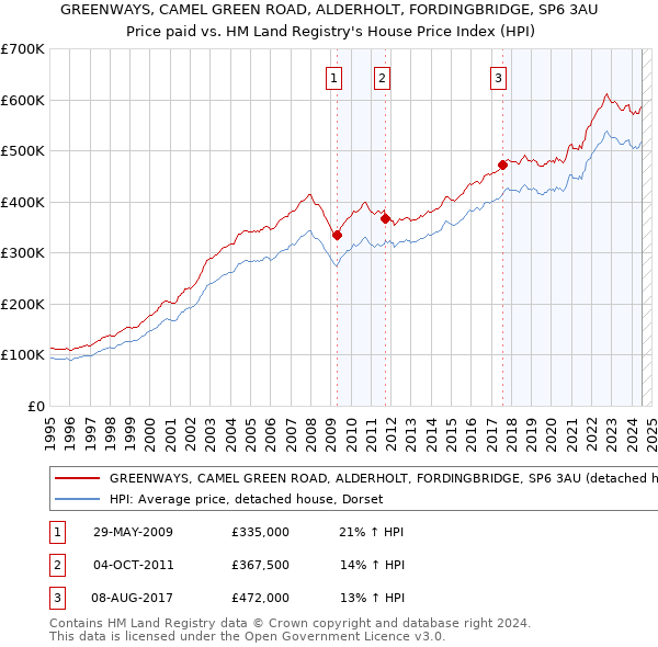 GREENWAYS, CAMEL GREEN ROAD, ALDERHOLT, FORDINGBRIDGE, SP6 3AU: Price paid vs HM Land Registry's House Price Index