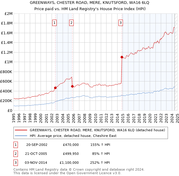 GREENWAYS, CHESTER ROAD, MERE, KNUTSFORD, WA16 6LQ: Price paid vs HM Land Registry's House Price Index